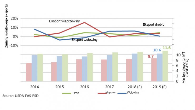 Global meat exports forecasts 2019.
