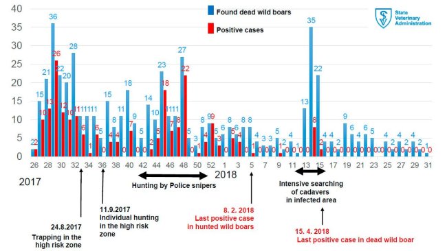 Weekly incidence of ASF in wild boars found dead in the infected area. Official Veterinary Service of the Czech Republic.