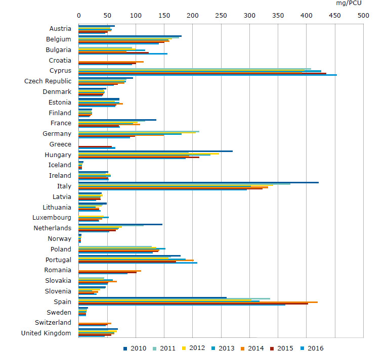 Total sales of veterinary antimicrobial agents for food-producing species, in mg/PCU, from 2010 to 2016, for 30 European countries.
