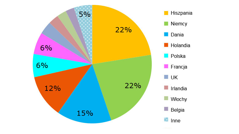 European pork exports according to their origin, January-July 2018. Source: DG Agriculture based on data from Eurostat.
