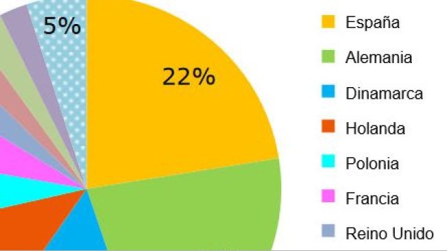 European pork exports according to their origin, January-July 2018. Source: DG Agriculture based on data from Eurostat.