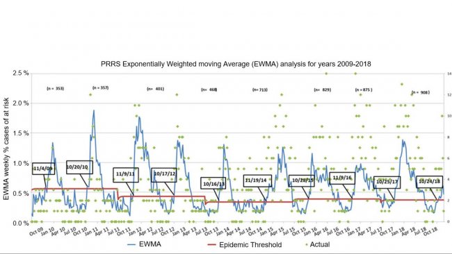 Wykres 1. Liczba tygodniowych przypadk&oacute;w (zielone kropki) i wykładniczo ważona średnia ruchoma (EWMA) (niebieska linia) odsetka zagrożonych gospodarstw uczestniczących w MSHMP w okresie od 2009 r. do 2018 r. Pr&oacute;g epidemii (czerwona linia) jest obliczany co dwa lata i odpowiada g&oacute;rnemu przedziałuowi ufności procentu epidemii występujących w sezonie niskiego ryzyka (lato). Daty w czarnych polach wskazują, kiedy krzywa EWMA przekracza pr&oacute;g epidemii.
