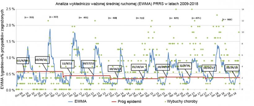 Wykres 1. Liczba tygodniowych przypadk&oacute;w (zielone kropki) i wykładniczo ważona średnia ruchoma (EWMA) (niebieska linia) odsetka zagrożonych gospodarstw uczestniczących w MSHMP w okresie od 2009 r. do 2018 r. Pr&oacute;g epidemii (czerwona linia) jest obliczany co dwa lata i odpowiada g&oacute;rnemu przedziałuowi ufności procentu epidemii występujących w sezonie niskiego ryzyka (lato). Daty w czarnych polach wskazują, kiedy krzywa EWMA przekracza pr&oacute;g epidemii.
