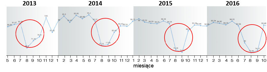 <p>Ryc. 6. Wskaźniki porod&oacute;w w latach 2013-2016.</p>
