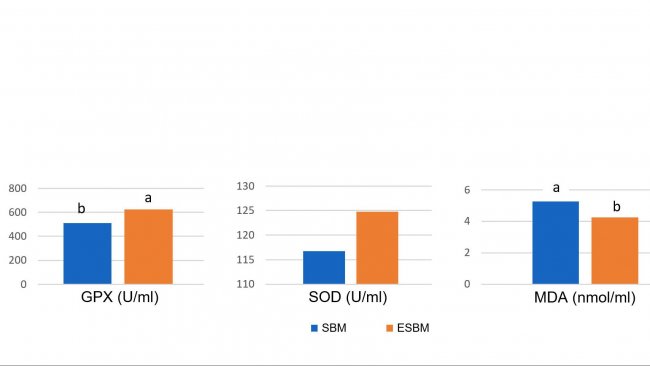 Wykres 1: Podawanie enzymatycznie przygotowanej soi (ESBM) z niską zawartością antygenu sojowego spowodowało wzrost stężenia enzym&oacute;w antyoksydacyjnych w osoczu i niższego poziomu malonylodialdehydu (MDA)- wskaźnika uszkodzenia oksydacyjnego, w dniu 14 po odsadzeniu w por&oacute;wnaniu do mączki sojowej o wyższym poziomie antygenu. (Ma i wsp., 2018)
