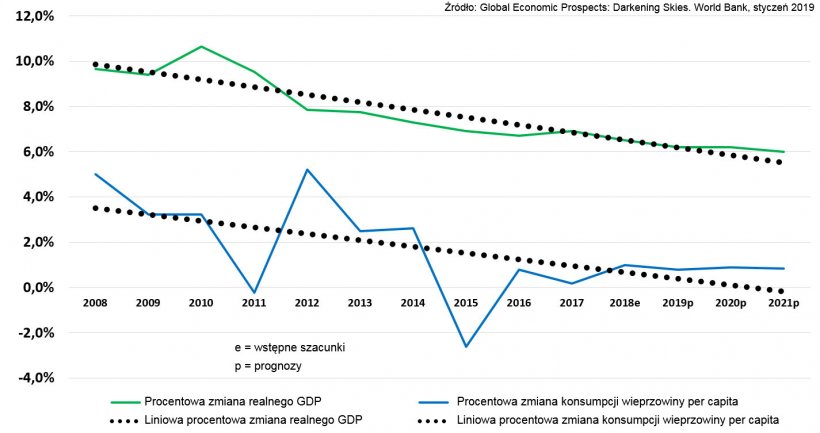 Por&oacute;wnawcze wskaźniki: zmiana procentowa realnego PKB i wskaźnik spożycia wieprzowiny:&nbsp; kg / per capita/ Chiny. Z dopasowanymi liniami trendu
