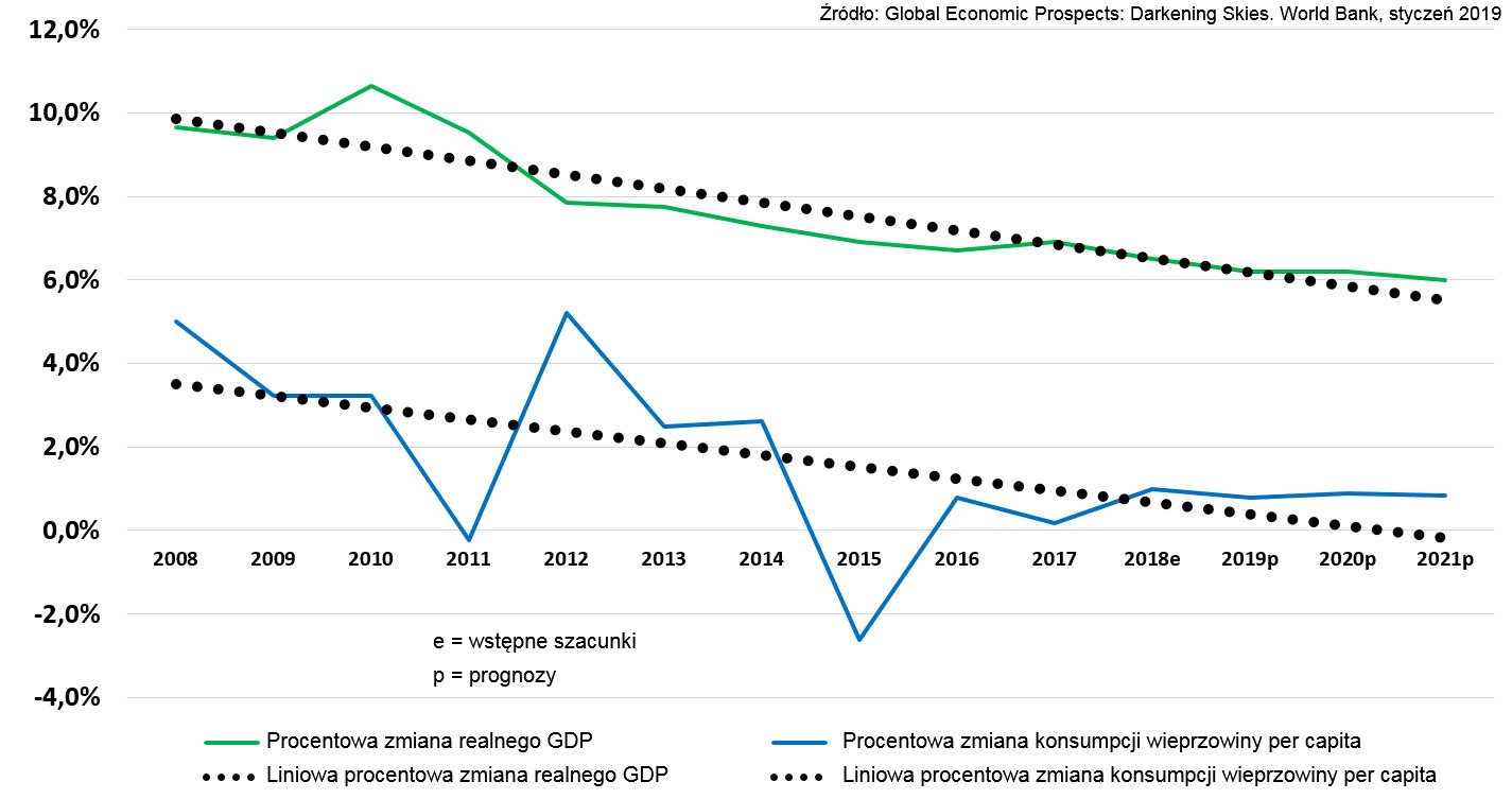 <p>Por&oacute;wnawcze wskaźniki: zmiana procentowa realnego PKB i wskaźnik spożycia wieprzowiny:&nbsp; kg / per capita/ Chiny. Z dopasowanymi liniami trendu</p>
