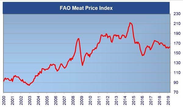 fao meat prices