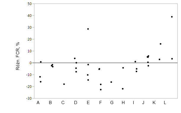 Wykres 2. Odpowiedź wydajnościowa na specyficzny produkt proteazowy na względną zmianę wsp&oacute;łczynnika konwersji paszy w por&oacute;wnaniu ze zwierzętami kontrolnymi. Znaczniki reprezentują indywidualne punkty danych dla średnich.
