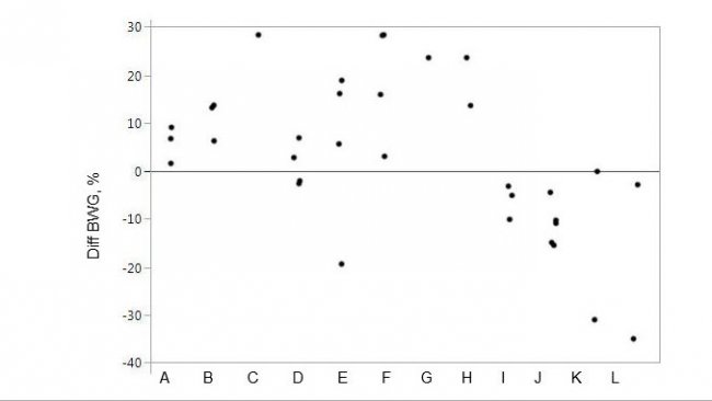 Wykres 1. Odpowiedź wydajnościowa na specyficzny produkt proteazowy w paszy na względną zmianę przyrostu masy ciała w por&oacute;wnaniu ze zwierzętami kontrolnymi. Znaczniki reprezentują indywidualne punkty danych dla średnich.
