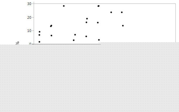 <p>Wykres 1. Odpowiedź wydajnościowa na specyficzny produkt proteazowy w paszy na względną zmianę przyrostu masy ciała w por&oacute;wnaniu ze zwierzętami kontrolnymi. Znaczniki reprezentują indywidualne punkty danych dla średnich.</p>

