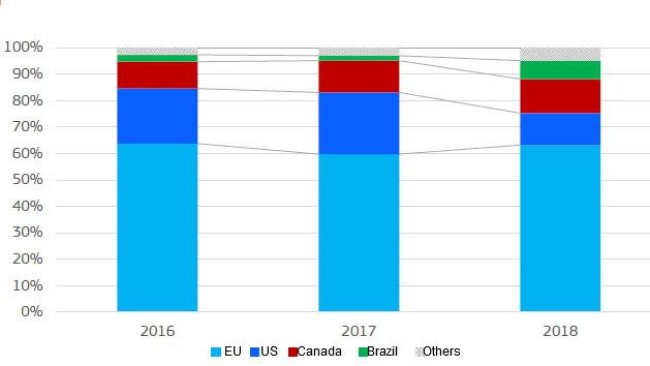 Chinese pigmeat and offal imports: share by origin (product weight)