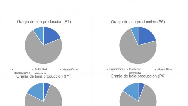 <p>Wykres 1. Dystrybucja rodzaju loch, z przebytymi&nbsp;1 i 6 porodem, w kategoriach według rodzaju gospodarstw</p>

