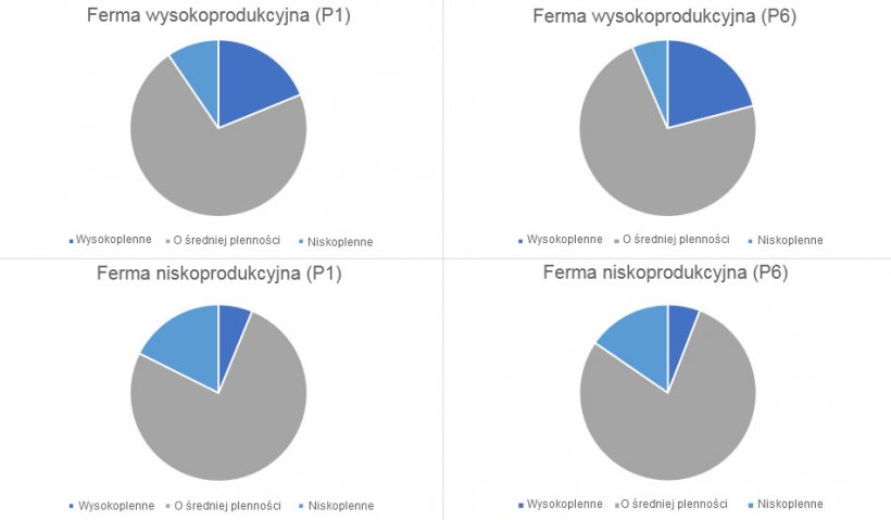 Wykres 1. Dystrybucja rodzaju loch, z przebytymi&nbsp;1 i 6 porodem, w kategoriach według rodzaju gospodarstw
