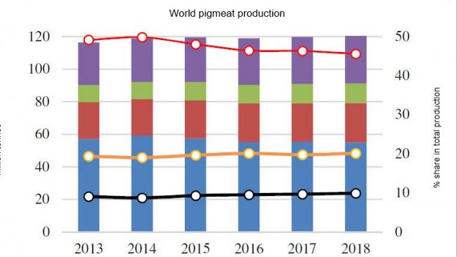 World pigmeat production