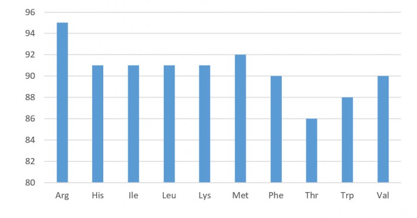 Wykres 1: strawność aminokwas&oacute;w w koncentratach sojowych (wartości standaryzowane). NRC 2012
