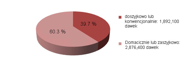 liczba dawek