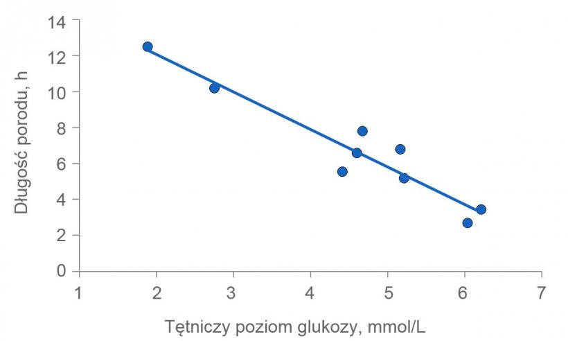 Wykres 2: Czas trwania porodu jest znacznie wydłużony, jeśli maciory nie mają wystarczająco dużo energii. Poziom glukozy w osoczu jest zwykle utrzymywany na stałym poziomie 4,5 (zakres 4 do 5) mmol / l, ale wkr&oacute;tce po karmieniu przekracza ten poziom. Kilka godzin po karmieniu poziom glukozy w osoczu może zostać osłabiony, jeśli depot glikogenu w wątrobie zostanie wyczerpany.
