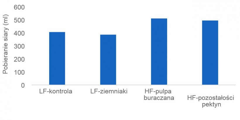 Wykres 1: Odpowiednie spożycie siary ma kluczowe znaczenie dla przeżycia nowonarodzonych prosiąt, a niekt&oacute;re źr&oacute;dła błonnika (np. wysłodki z burak&oacute;w cukrowych i pozostałości pektyn) mogą stymulować produkcję siary przez lochę. W tym badaniu spożycie siary mierzono izotopami.
