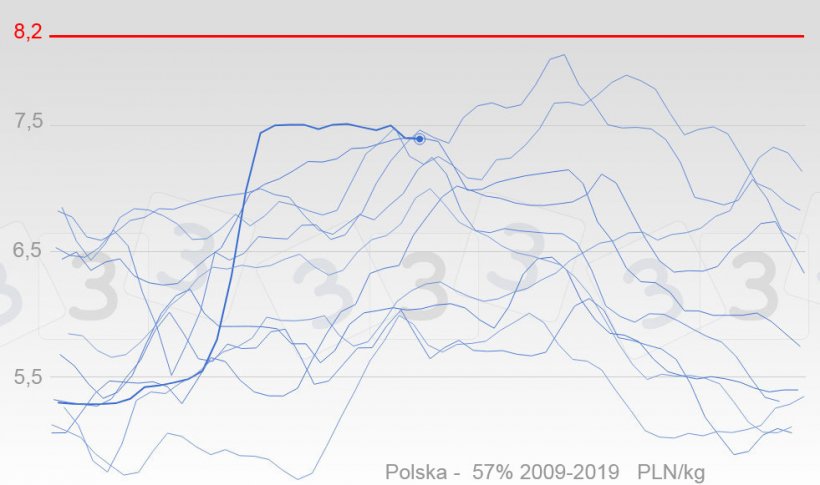 Wykres 3. Zmiany cen świń w Polsce od 2009 r., w kolorze niebieskim. Pogubiona linia reprezentuje ceny z 2019 r. Czerwona linia pokazuje wartość mediany cen, jaką zaznaczali ankietowani dla najwyższych spodziewanych cen w 2019 r.
