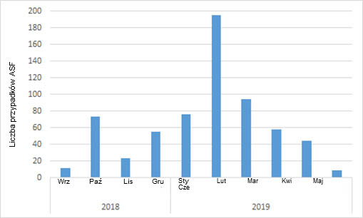 Miesięczna liczba ASF-dodatnich dzików odnotowywana w Belgii po pierwszym przypadku we wrześniu 2018 r. (Źródło: ADNS z dnia 8 lipca 2019 r.).