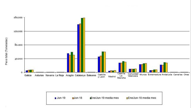 Evolution of the total weight of pigs slaughtered at abattoirs