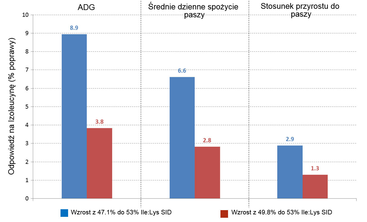<p>Wykres 2: Odpowiedź świń na zwiększony stosunek Ile/Lys SID. <em>Źr&oacute;dło: Ajinomoto Animal Nutrition Europe</em></p>
