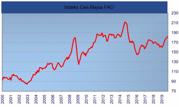 FAO meat price index