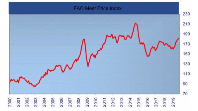 FAO meat price index
