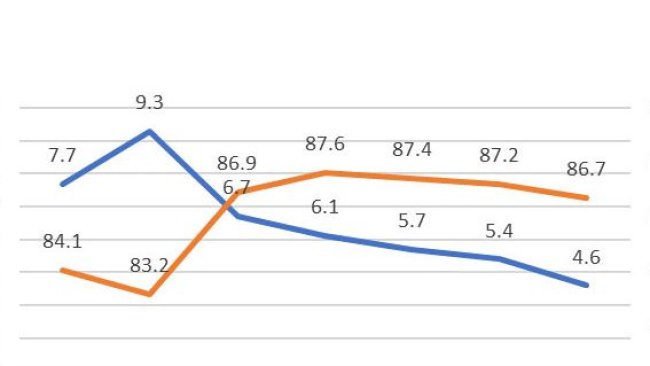 Obraz 1. Straty reprodukcyjne przy pierwszym kryciu, w 2018 (689 024 kryć), baza danych PigCHAMP Pro Europa (301 250 samic)