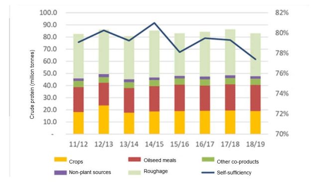EU protein self-sufficiency