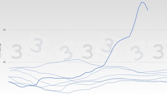 Change in hog prices in China (live).