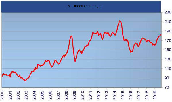 FAO: indeks cen mięsa