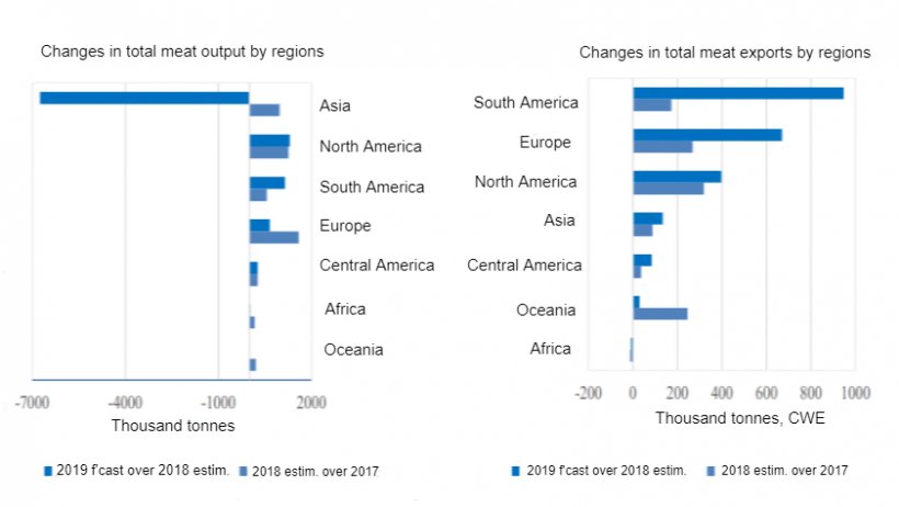 FAO Changes in total meat output and exports by region
