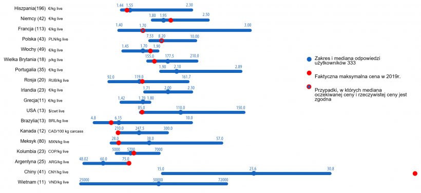 Wykres 1. Maksymalne ceny trzody chlewnej w 2019 r .: por&oacute;wnanie między prognozami użytkownik&oacute;w 333 (maj 2019 r.) a faktyczną maksymalną ceną osiągniętą w ciągu roku. Dla każdego kraju zakres odpowiedzi jest pokazany jako niebieski pasek, z przedstawionymi wartościami maksymalnymi, minimalnymi i medianami. Rzeczywistą cenę maksymalną w 2019 r. wskazuje czerwona kropka. Liczba analizowanych odpowiedzi jest pokazana w nawiasach.
