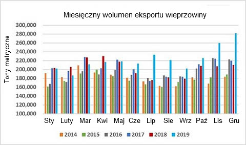 Miesięczny eksport wieprzowiny w poszczególnych latach