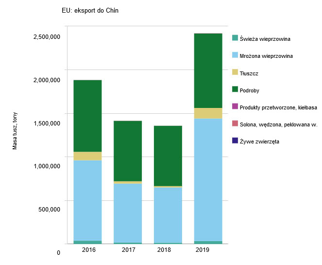 UE: eksport wieprzowiny i produkt&oacute;w wieprzowych do Chin
