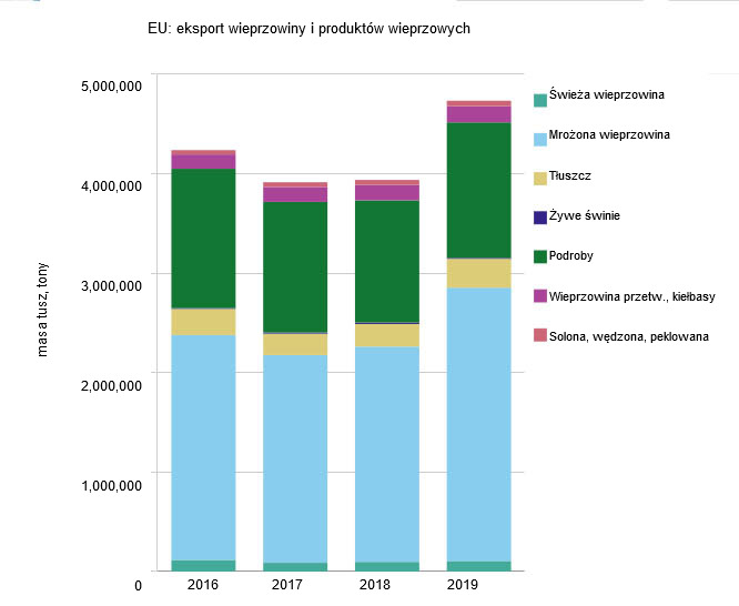 UE: eksport wieprzowiny i produkt&oacute;w wieprzowych
