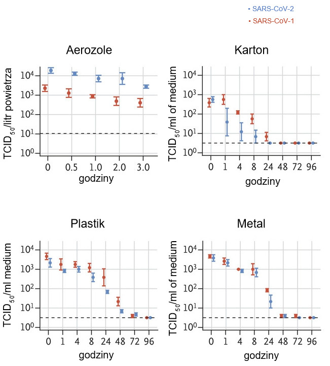 <p>Miano zakaźnego wirusa w aerozolu wyraża się w 50% dawce zakaźnej dla hodowli tkankowej (TCID50) na litr powietrza. Wirusy nanoszono na miedź, karton, stal nierdzewną i tworzywa sztuczne utrzymywane w temperaturze od 21 do 23 &deg; C i wilgotności względnej 40% przez 7 dni. Miano zakaźnego wirusa wyrażono jako TCID50 na mililitr podłoża do pobierania. Wszystkie pr&oacute;bki oceniono ilościowo przez miareczkowanie punktu końcowego na kom&oacute;rkach Vero E6. Wykresy pokazują średnie i SE (słupki) w trzech powt&oacute;rzeniach.</p>
