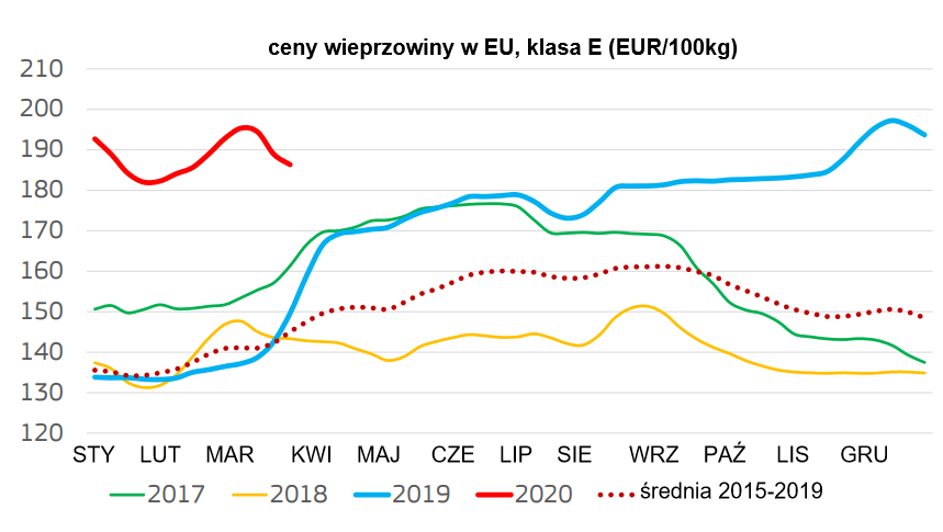 ceny wieprzowiny w EU