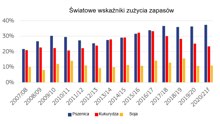 Światowe wskaźniki zużycia zapas&oacute;w pszenicy, kukurydzy i soi