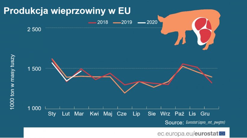 Źr&oacute;dło: Eurostat (apro_mt_pwgtm)

