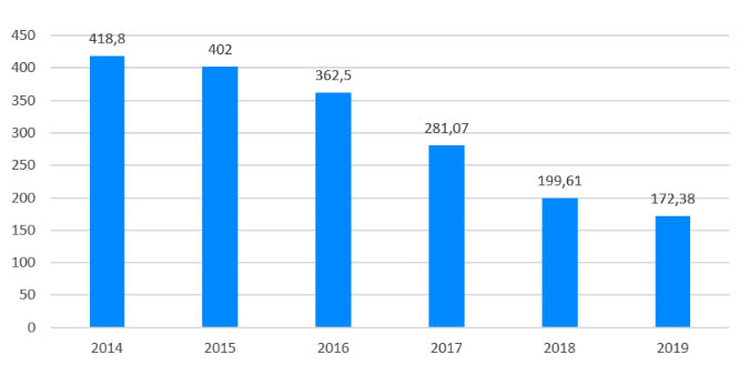 Figure&nbsp;1. Sales of veterinary antibiotics in Spain&nbsp;2014-2019 (mg/PCU).&nbsp;
