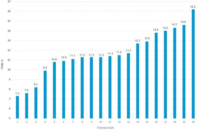 Graf.&nbsp;1.Śmiertelność przed odsadzeniem w r&oacute;żnych gospodarstwach w systemie produkcyjnym -2019
