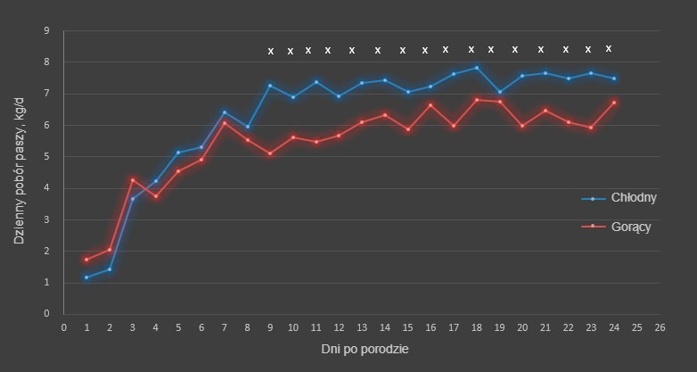 <p>Ryc. 1. Dzienne spożycie paszy w okresie chłodnym i gorącym. Pobór paszy różnił się w poszczególnych sezonach od 9 do 18 i od 20 do 24 dnia (x; P <0,05). W porze chłodnej i gorącej badanych było w sumie odpowiednio 17 i 31 macior.</p>