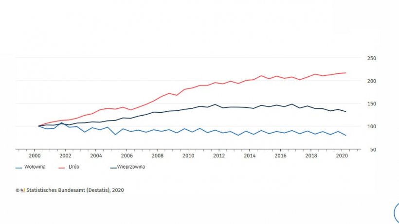 produkcja mięsa, pierwsze p&oacute;lrocze (2000=100)
