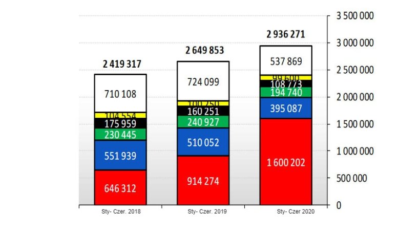 Wykres 1. Eksport wieprzowiny z UE w tonach, masa tuszy. Źródło: DG Agri.