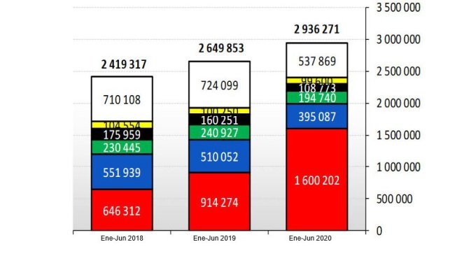 Wykres 1. Eksport wieprzowiny z UE w tonach, masa tuszy. Źródło: DG Agri.