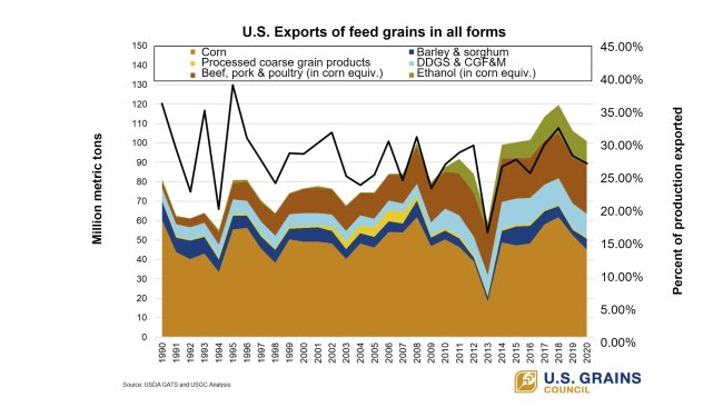 Źródło: U.S. Grains Council, USDA GATS and USGC Analysis.