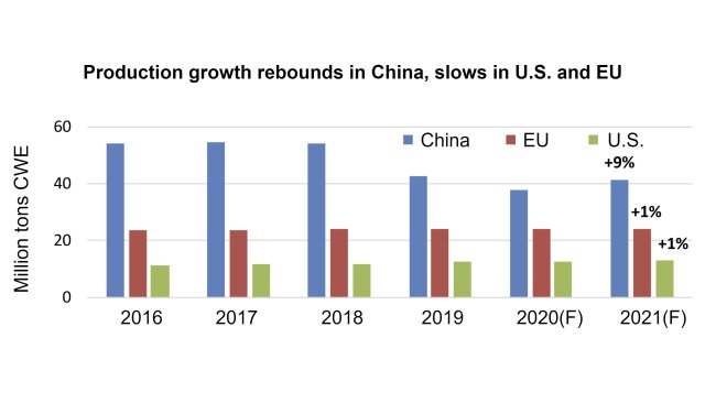 Źródło: USDA-FAS-PSD.